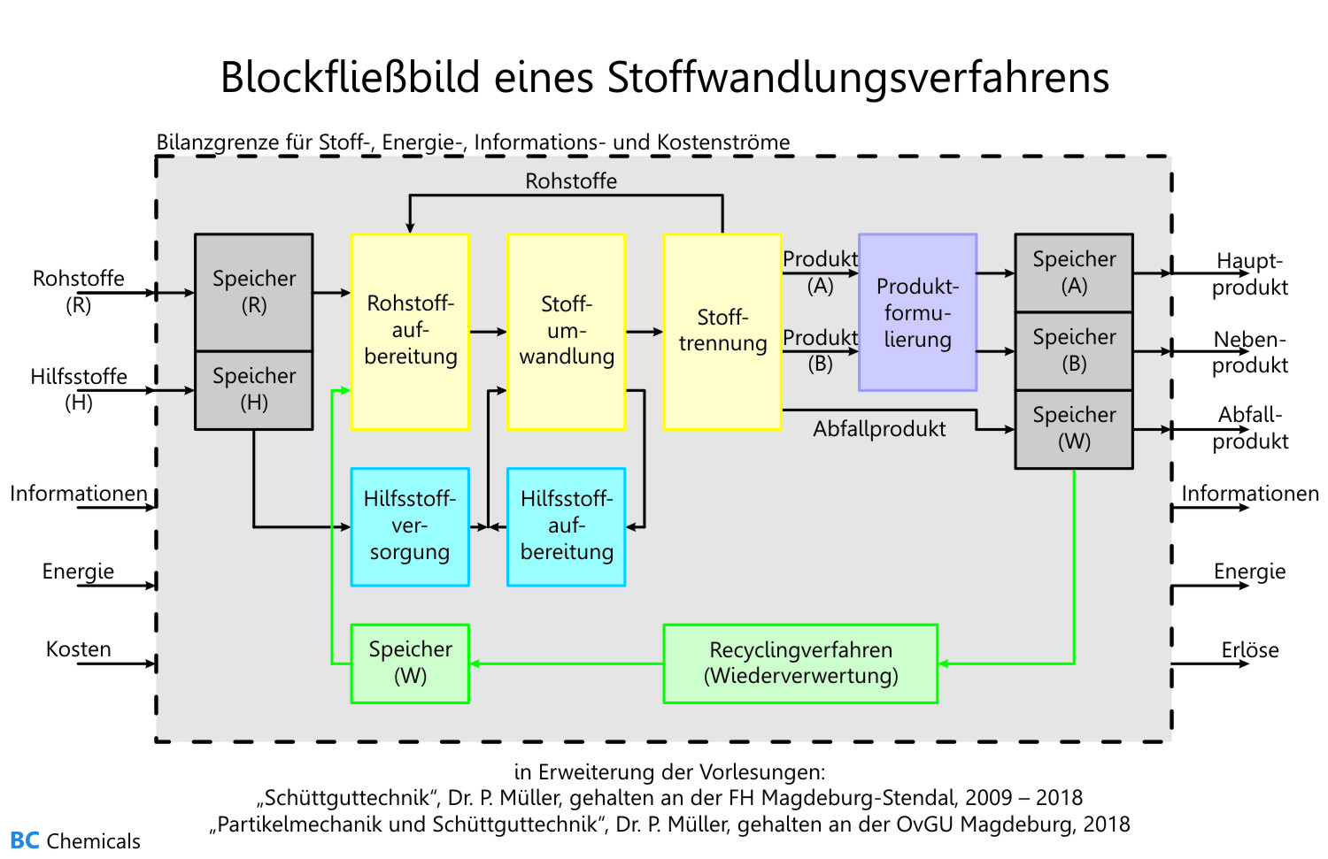 blockfließbild