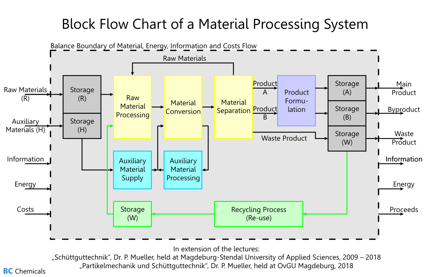 block flow chart